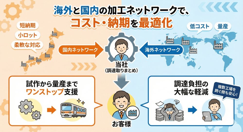 国内・海外ネットワーク